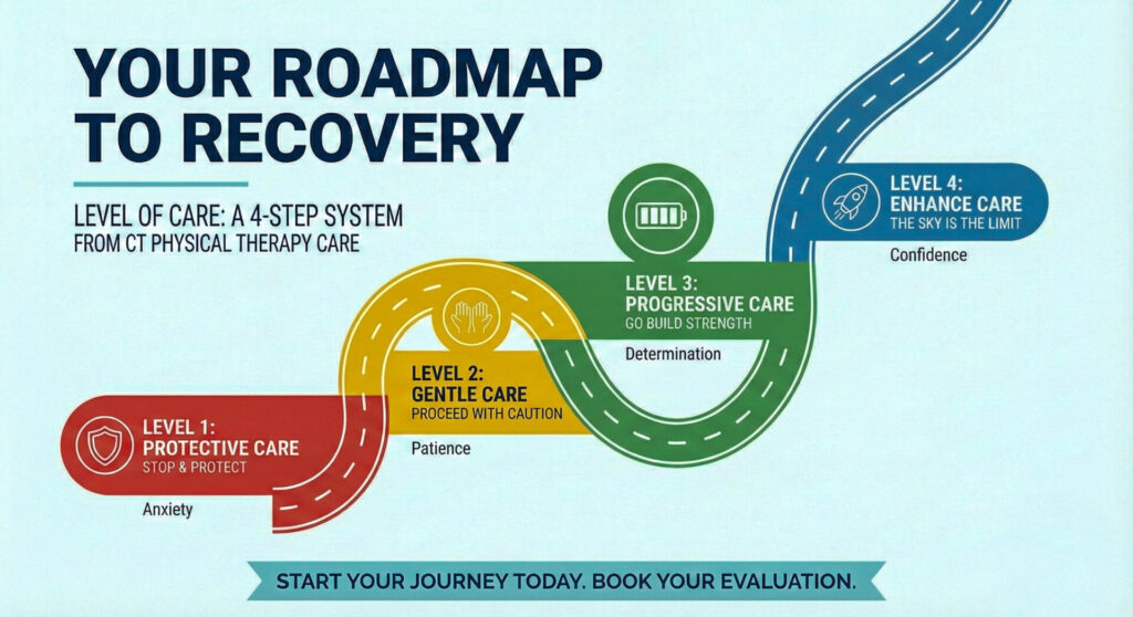 "Infographic detailing the 4-Level Roadmap to Recovery by CT Physical Therapy Care. A winding road connects four stages: Level 1 Protective Care (Red Shield icon) for stopping pain, Level 2 Gentle Care (Yellow Hands icon) for restoring motion, Level 3 Progressive Care (Green Battery icon) for building strength, and Level 4 Enhance Care (Blue Rocket icon) for peak performance."